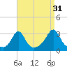Fogland Beach tide chart for Saturday, August 31, 2024