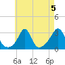 Fogland Beach tide chart for Monday, August 5, 2024