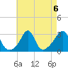 Fogland Beach tide chart for Tuesday, August 6, 2024