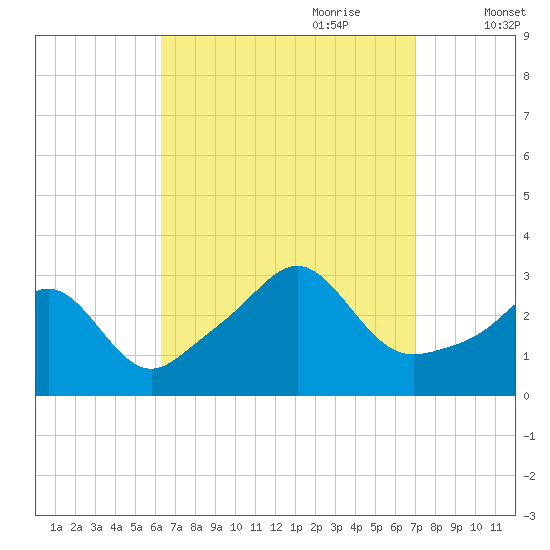 Fogland Beach tide chart for Tuesday, September 10, 2024