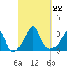 Fogland Beach tide chart for Sunday, September 22, 2024