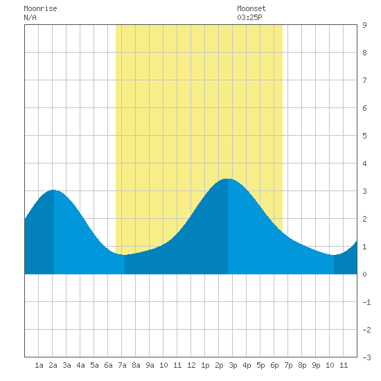 Fogland Beach tide chart for Wednesday, September 25, 2024