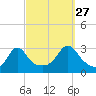 Fogland Beach tide chart for Friday, September 27, 2024