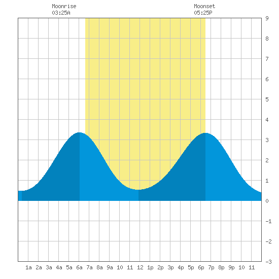 Fogland Beach tide chart for Sunday, September 29, 2024
