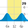 Fogland Beach tide chart for Sunday, September 29, 2024