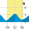 Fogland Beach tide chart for Monday, September 9, 2024