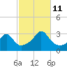 Fogland Beach tide chart for Friday, October 11, 2024