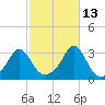 Fogland Beach tide chart for Sunday, October 13, 2024