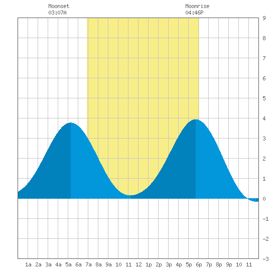 Fogland Beach tide chart for Monday, October 14, 2024
