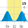 Fogland Beach tide chart for Tuesday, October 15, 2024