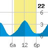 Fogland Beach tide chart for Tuesday, October 22, 2024