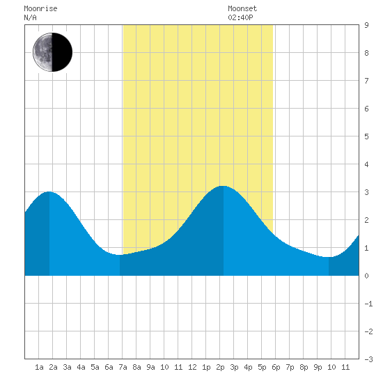 Fogland Beach tide chart for Thursday, October 24, 2024