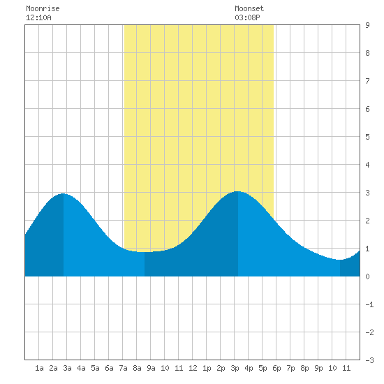 Fogland Beach tide chart for Friday, October 25, 2024