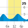Fogland Beach tide chart for Friday, October 25, 2024