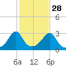 Fogland Beach tide chart for Monday, October 28, 2024