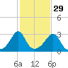 Fogland Beach tide chart for Tuesday, October 29, 2024
