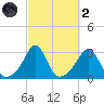 Fogland Beach tide chart for Wednesday, October 2, 2024