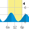 Fogland Beach tide chart for Friday, October 4, 2024
