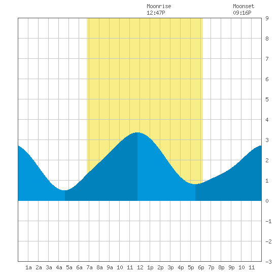 Fogland Beach tide chart for Tuesday, October 8, 2024