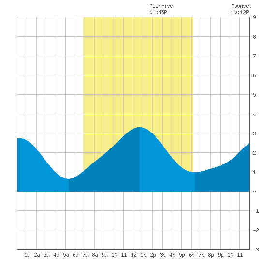 Fogland Beach tide chart for Wednesday, October 9, 2024