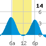 Fogland Beach tide chart for Thursday, November 14, 2024