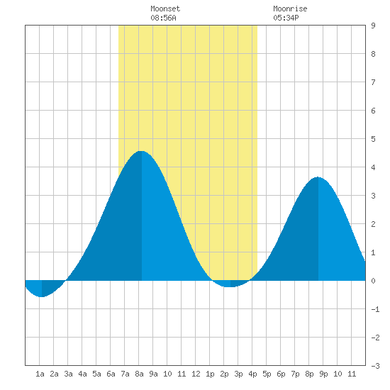 Fogland Beach tide chart for Sunday, November 17, 2024