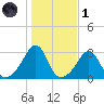Fogland Beach tide chart for Friday, November 1, 2024