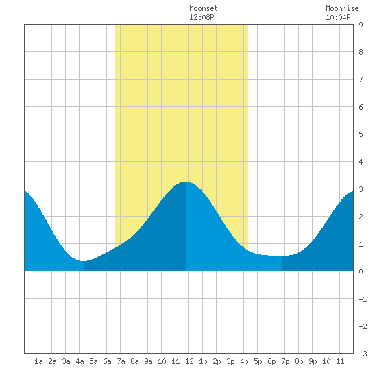 Fogland Beach tide chart for Thursday, November 21, 2024