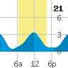 Fogland Beach tide chart for Thursday, November 21, 2024