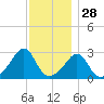 Fogland Beach tide chart for Thursday, November 28, 2024
