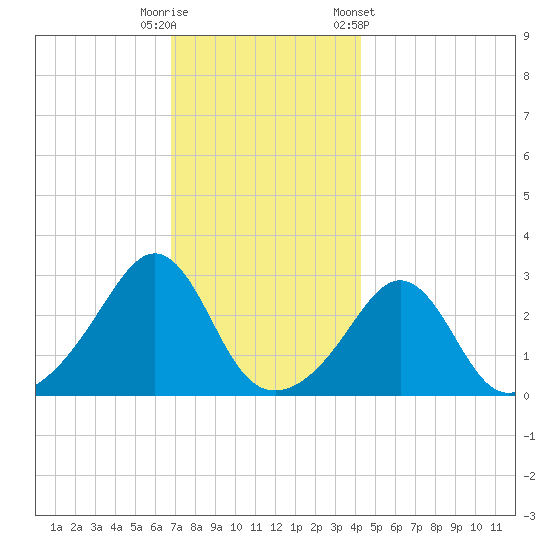 Fogland Beach tide chart for Friday, November 29, 2024