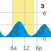 Fogland Beach tide chart for Sunday, November 3, 2024