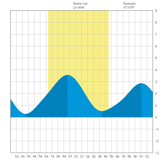 Fogland Beach tide chart for Tuesday, November 5, 2024