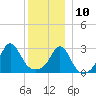 Fogland Beach tide chart for Tuesday, December 10, 2024