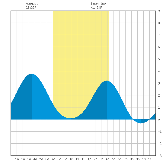 Fogland Beach tide chart for Wednesday, December 11, 2024