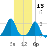 Fogland Beach tide chart for Friday, December 13, 2024