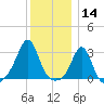 Fogland Beach tide chart for Saturday, December 14, 2024