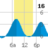 Fogland Beach tide chart for Monday, December 16, 2024