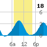 Fogland Beach tide chart for Wednesday, December 18, 2024