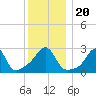 Fogland Beach tide chart for Friday, December 20, 2024