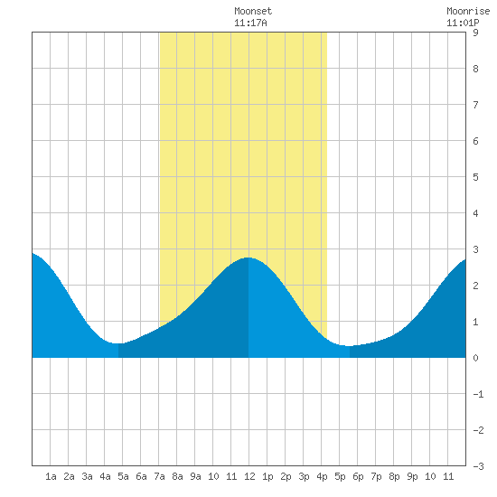 Fogland Beach tide chart for Saturday, December 21, 2024