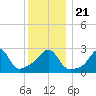 Fogland Beach tide chart for Saturday, December 21, 2024