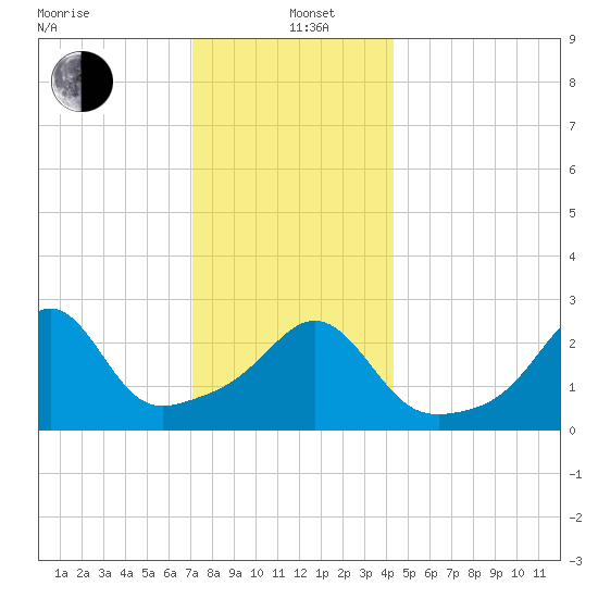Fogland Beach tide chart for Sunday, December 22, 2024