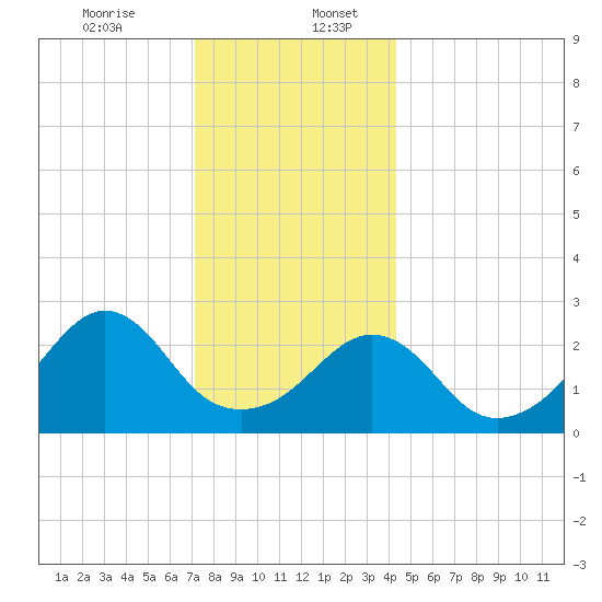 Fogland Beach tide chart for Wednesday, December 25, 2024