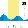 Fogland Beach tide chart for Wednesday, December 25, 2024