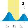 Fogland Beach tide chart for Monday, December 2, 2024