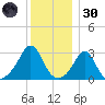 Fogland Beach tide chart for Monday, December 30, 2024
