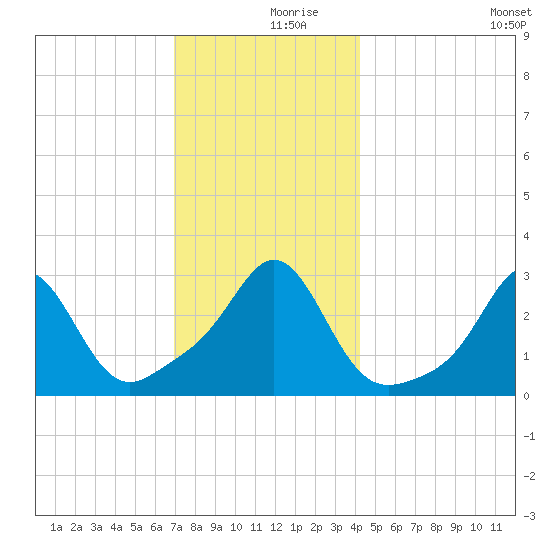 Fogland Beach tide chart for Saturday, December 7, 2024