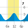 Fogland Beach tide chart for Saturday, December 7, 2024