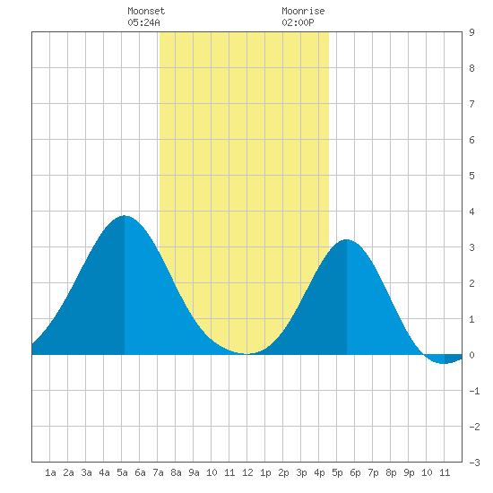 Fogland Beach tide chart for Saturday, January 11, 2025